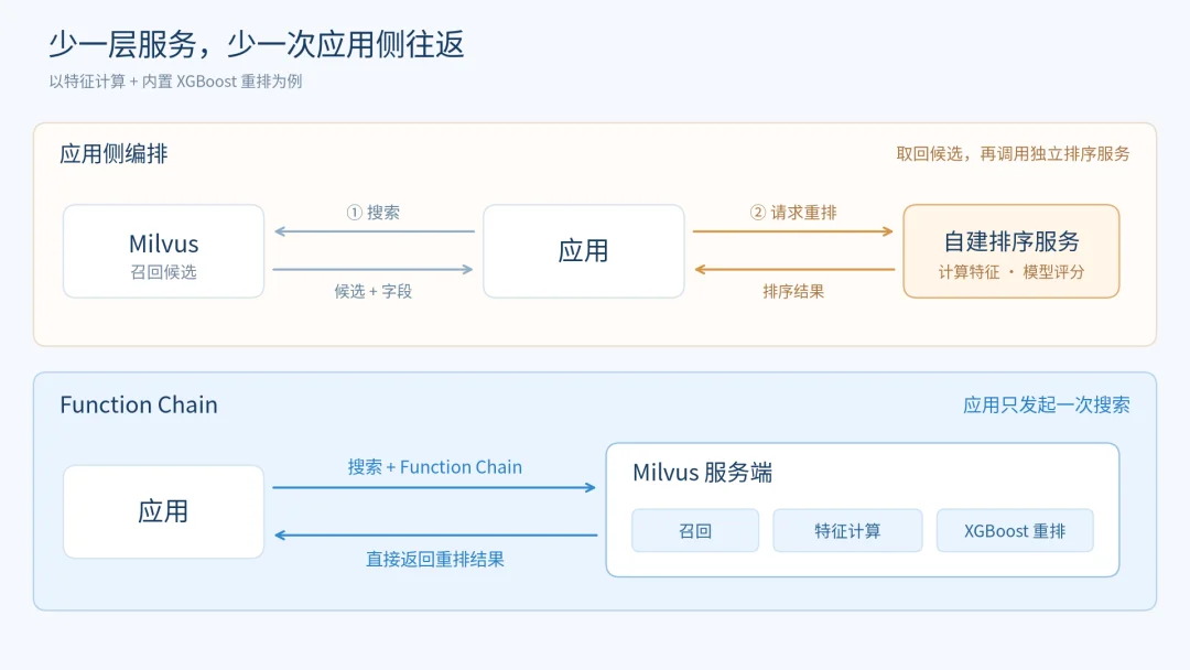 Milvus Function Chain解读｜语义最相似的数据，为什么不一定是业务需要的结果？