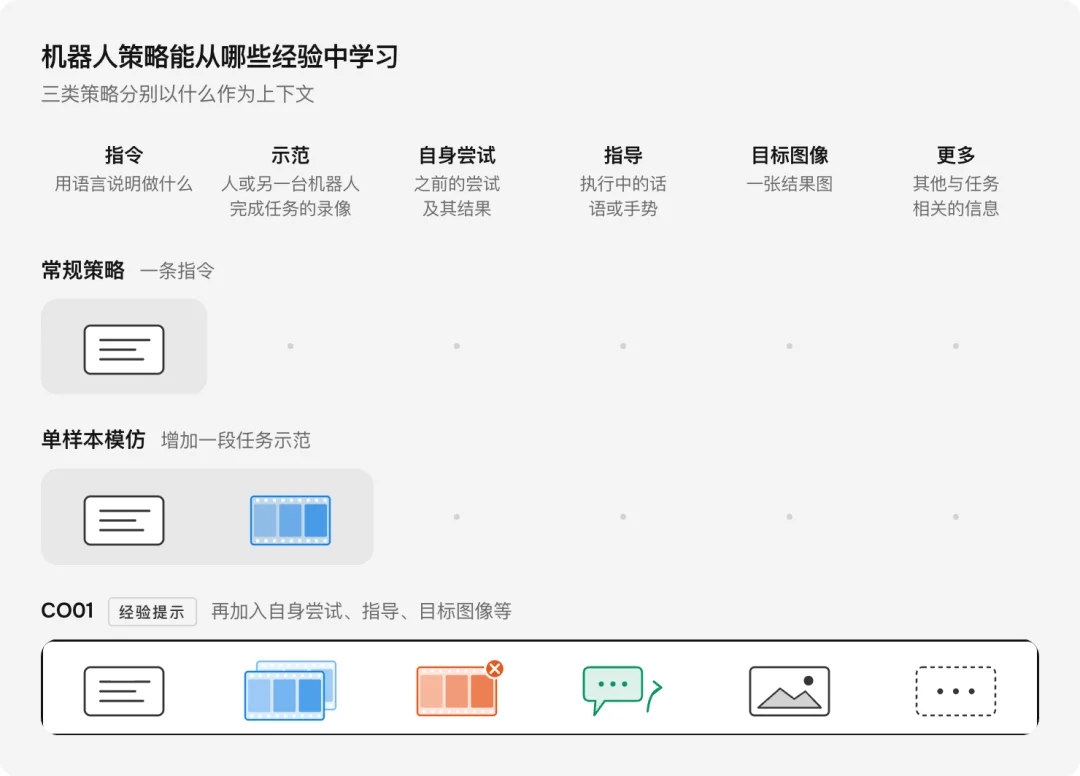 可可矩阵COCO Matrix发布CO01模型:言传身教,让机器人边做边学