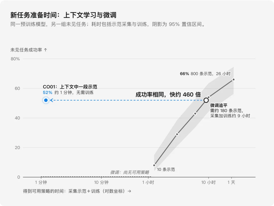 可可矩阵COCO Matrix发布CO01模型:言传身教,让机器人边做边学