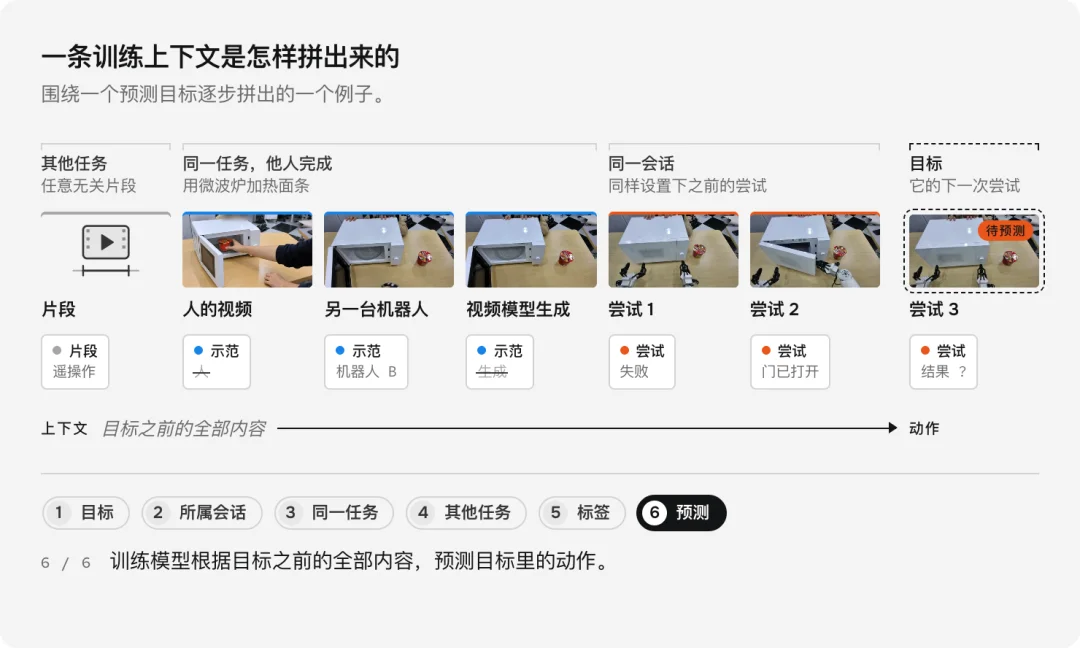 可可矩阵COCO Matrix发布CO01模型:言传身教,让机器人边做边学