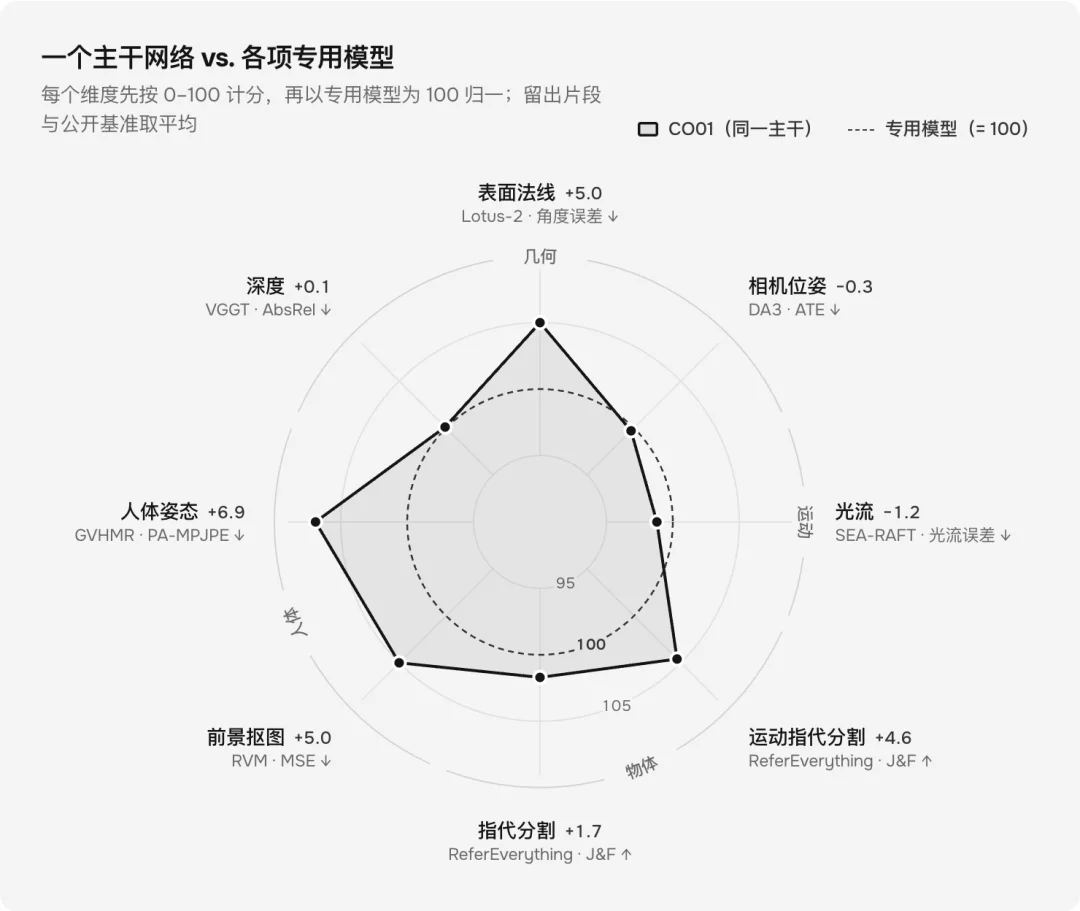 可可矩阵COCO Matrix发布CO01模型:言传身教,让机器人边做边学