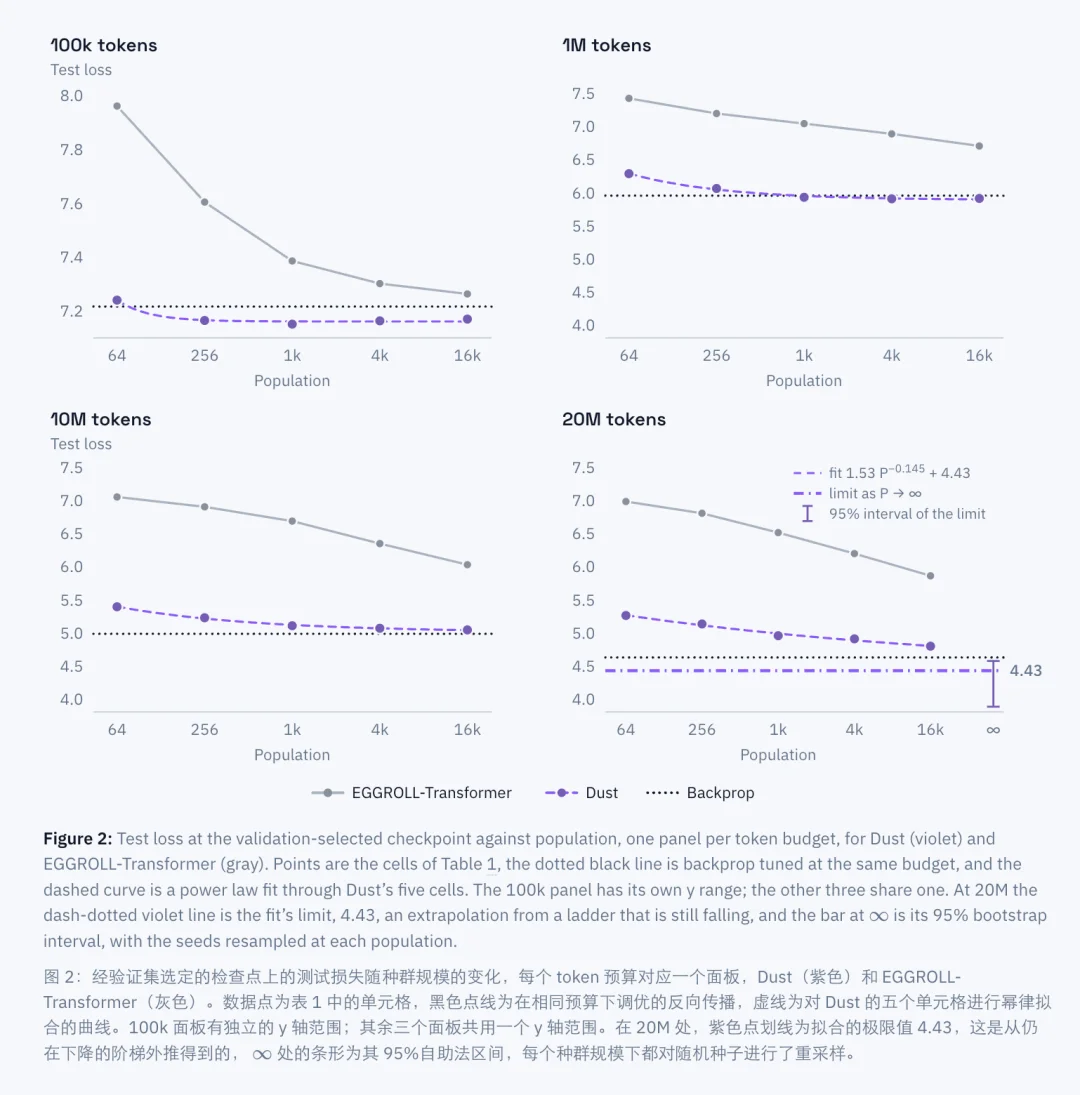 不用反向传播，也能预训练Transformer，Jeff Dean投的这家公司出成果了