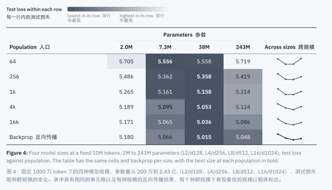 不用反向传播，也能预训练Transformer，Jeff Dean投的这家公司出成果了