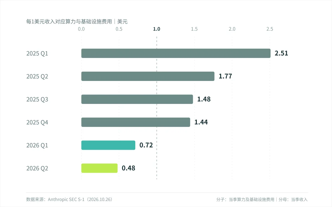 Anthropic要IPO了，帮大家总结了一下招股书里11个有趣的细节。