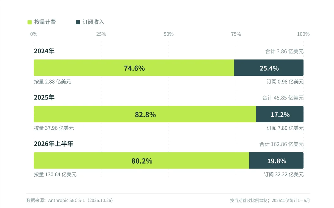 Anthropic要IPO了，帮大家总结了一下招股书里11个有趣的细节。