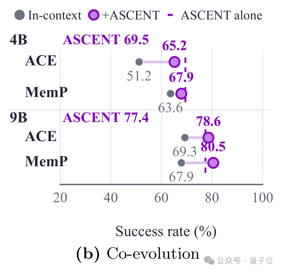 AI终身学习新解法:成功经验自蒸馏进权重,交互轮数直接减半