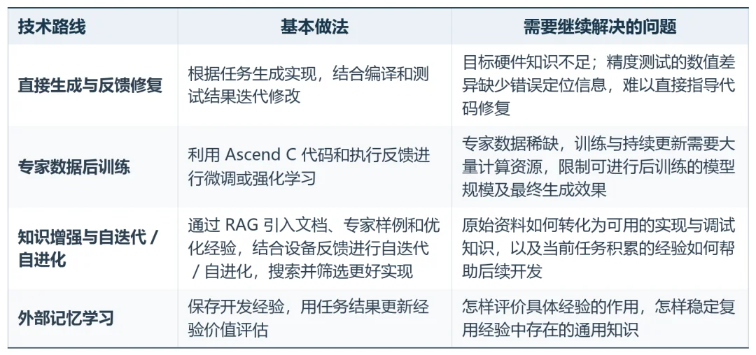 让AI学会给昇腾NPU调优!复旦联手华为小艺,算子生成成功率达95.5%