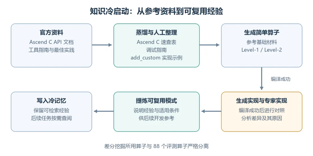 让AI学会给昇腾NPU调优!复旦联手华为小艺,算子生成成功率达95.5%