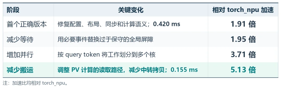 让AI学会给昇腾NPU调优!复旦联手华为小艺,算子生成成功率达95.5%