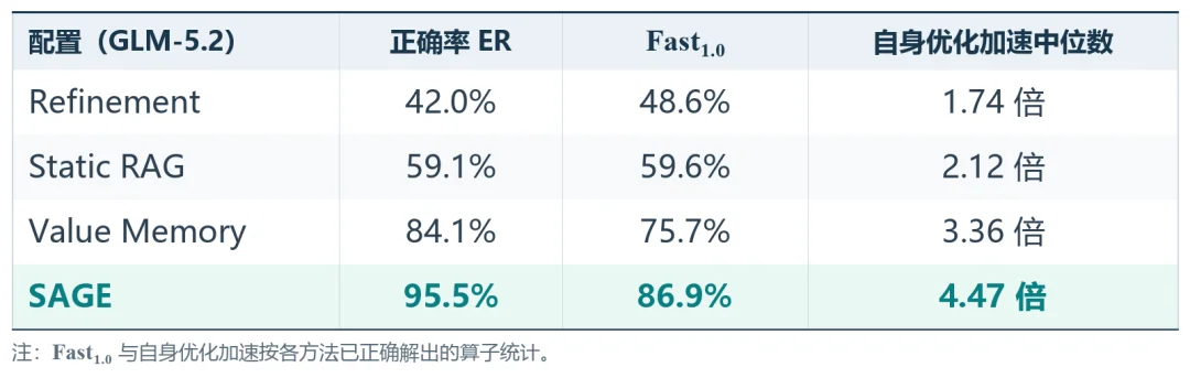 让AI学会给昇腾NPU调优!复旦联手华为小艺,算子生成成功率达95.5%