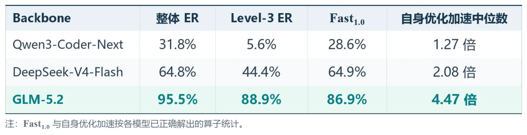 让AI学会给昇腾NPU调优!复旦联手华为小艺,算子生成成功率达95.5%