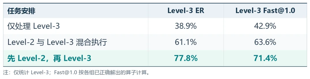 让AI学会给昇腾NPU调优!复旦联手华为小艺,算子生成成功率达95.5%