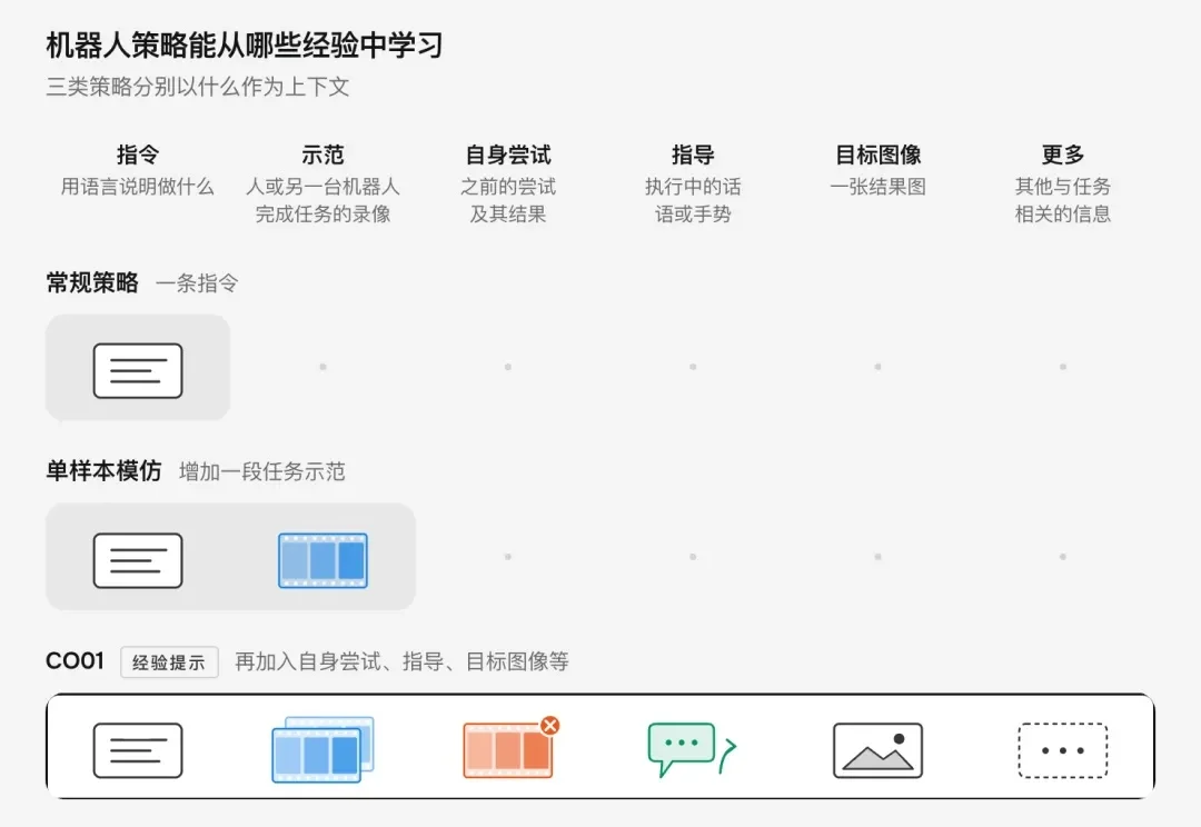 可可矩阵COCO Matrix发布CO01模型：言传身教，让机器人边做边学