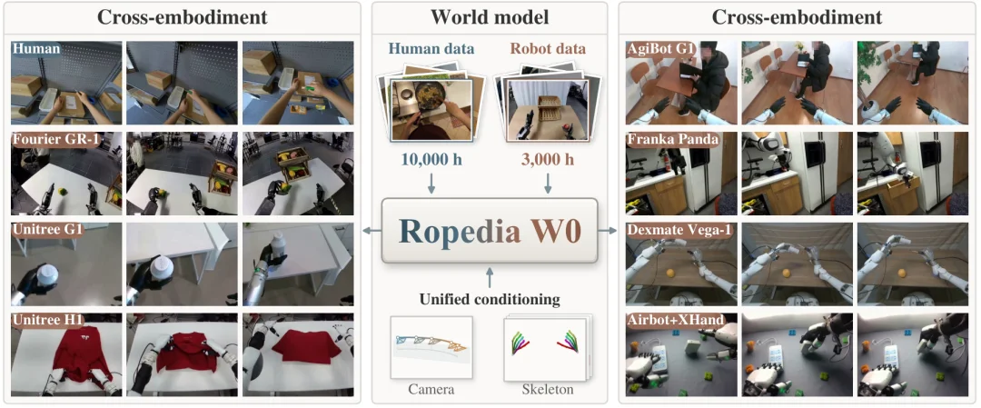 人类数据如何变成机器人真实能力?Ropedia重磅发布六项研究成果