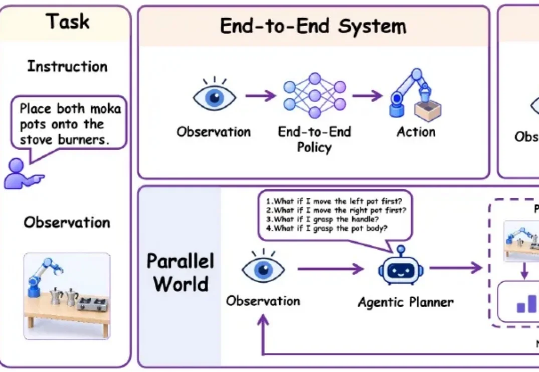 先在平行世界里试一试，机器人再动手：清华提出ParallelWorld