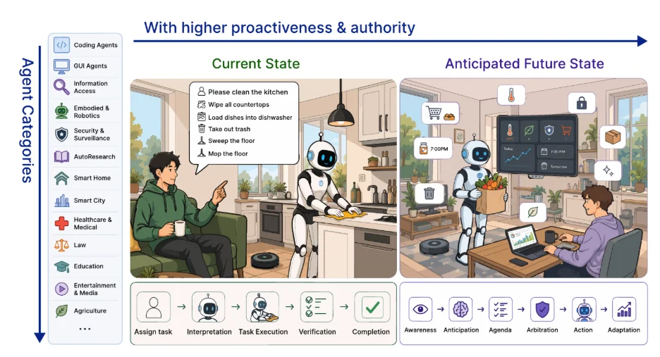 Proactive AI如何走向超级智能体?UIUC、谷歌、斯坦福、UC Berkeley、CMU联合综述