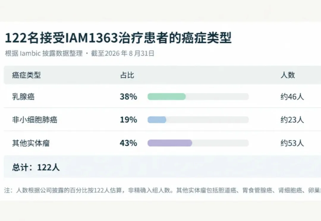 AI设计抗癌药进入人体试验：122名患者接受治疗，部分脑转移病灶出现缩小