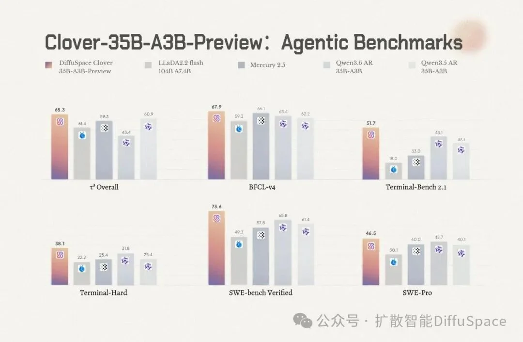 Clover-35B-A3B-Preview:让智能,多一种生长方式