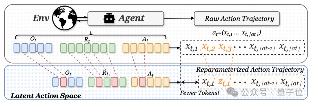 token直省27%!Agent推理慢的病因找到了:不在模型,在决策链太长 | NeurIPS'26
