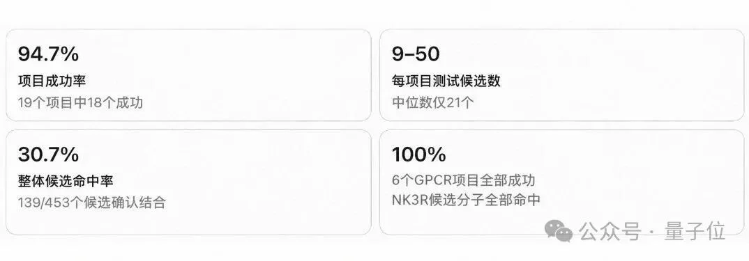19个项目18个成功,6个GPCR靶点全获命中!国产AI制药再破技术天花板
