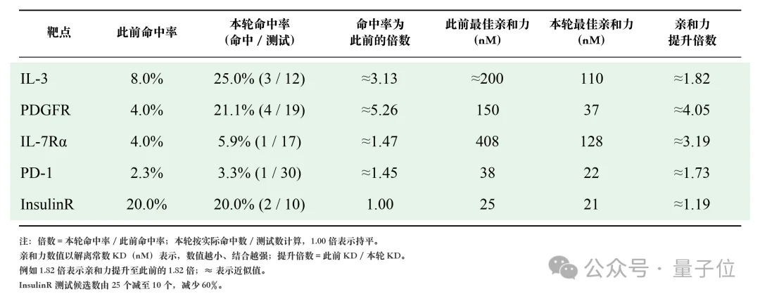 19个项目18个成功,6个GPCR靶点全获命中!国产AI制药再破技术天花板