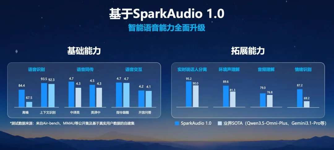 数种声源混叠也能精准解析！科大讯飞亮出语音基座大模型SparkAudio 1.0