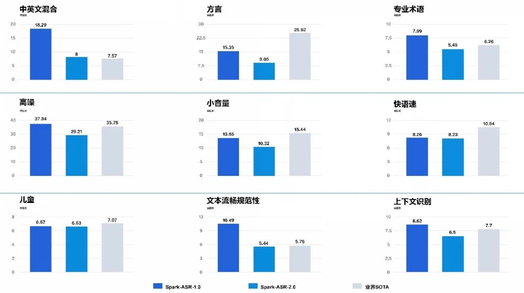 数种声源混叠也能精准解析！科大讯飞亮出语音基座大模型SparkAudio 1.0
