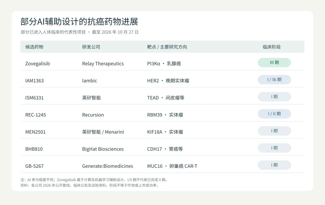 AI设计抗癌药进入人体试验:122名患者接受治疗,部分脑转移病灶出现缩小