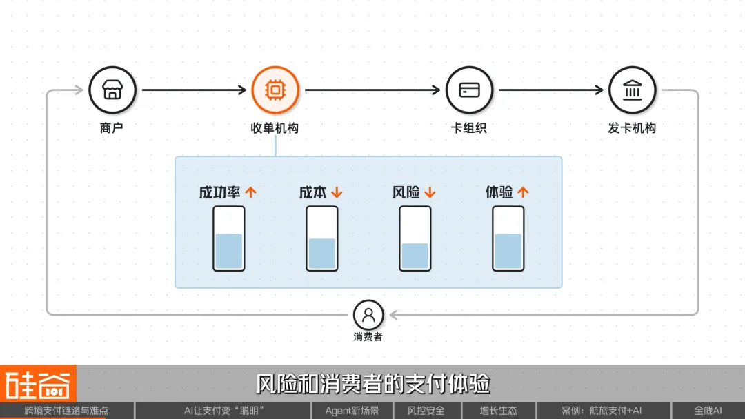 AI重构跨境支付:效率、风控与Agent商业时代