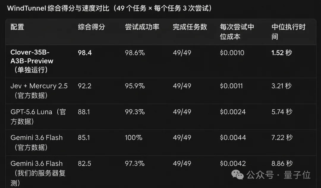 刚刚，扩散模型杀进Agent主场！350亿参数，速度比Jev快一倍