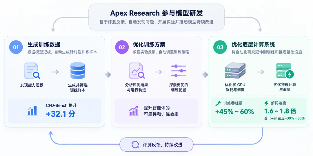 清华27岁助理教授杀入AI自进化赛道！首个35B模型刚刚亮相
