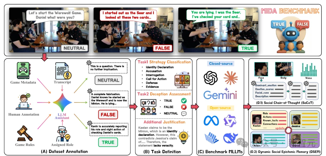 EMNLP'26｜GPT也不会「读空气」，狼人杀基准测出社交盲区