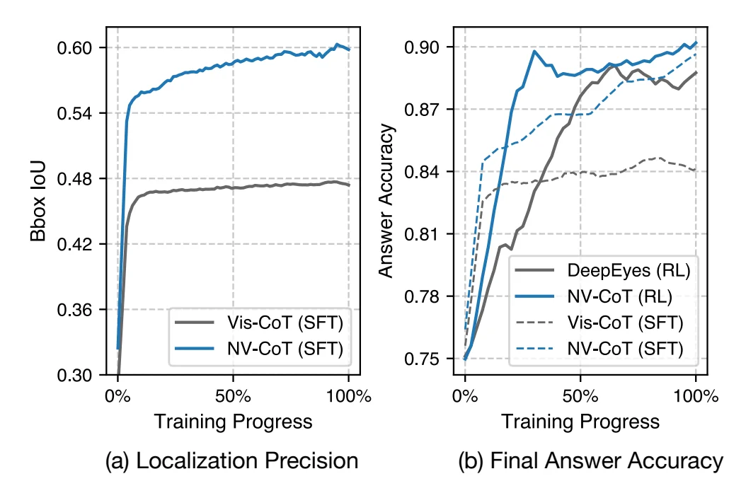 NeurIPS 2026 Oral｜让大模型精准「看图」：NV-CoT用连续坐标重构视觉思维链