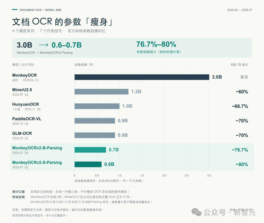 刚刚，国产开源AI横扫全球4项第一！1.3B逆袭大厂，OCR极限实测杀疯了