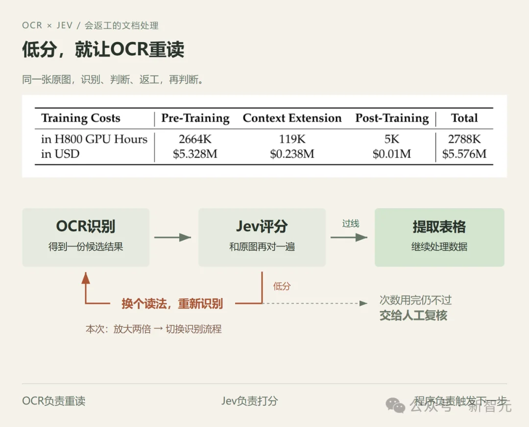 刚刚，国产开源AI横扫全球4项第一！1.3B逆袭大厂，OCR极限实测杀疯了