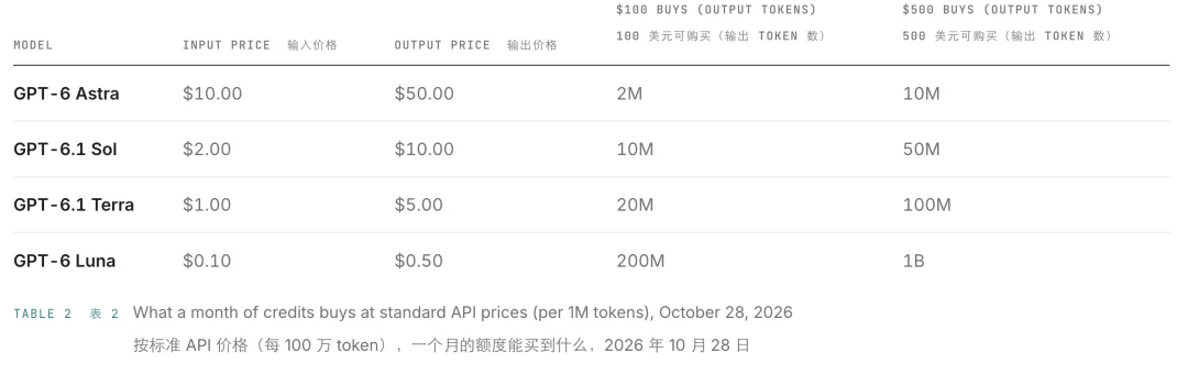 OpenAI发钱了？每月最高500美元API额度等你领