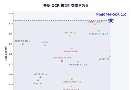 刚刚，面壁智能开源AI横扫全球4项第一！1.3B逆袭大厂，OCR极限实测杀疯了