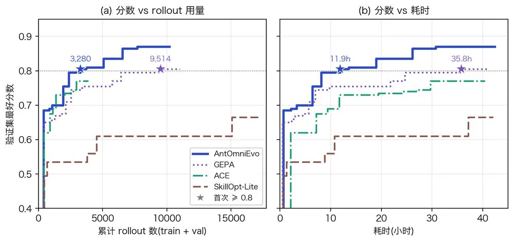 效果上不去？蚂蚁把「调AI」这件事，也交给了AI