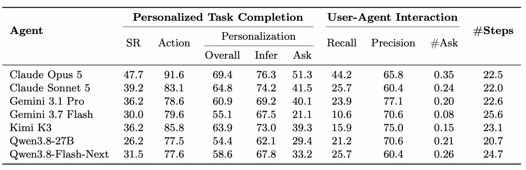 苹果Personal Agent新研究：能帮你干活儿，不等于真了解你