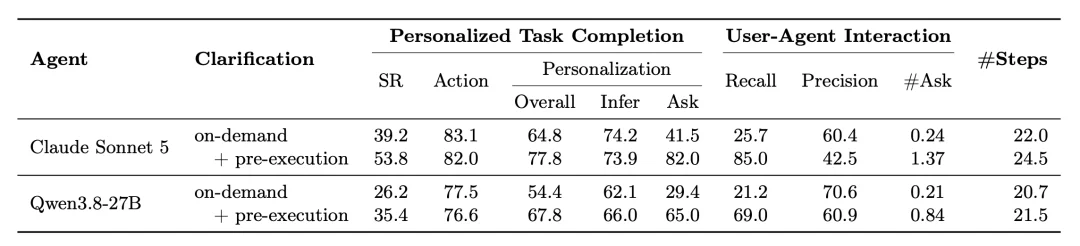苹果Personal Agent新研究：能帮你干活儿，不等于真了解你