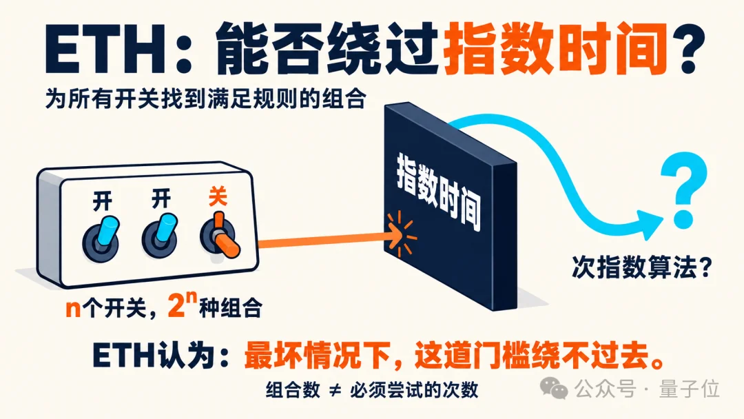 「指数时间假设」不成立！OpenAI和A社同日出大结果了