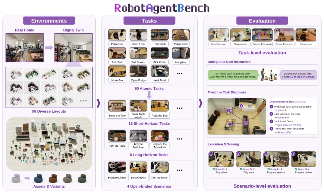 当机器人走出预设任务：RobotAgentBench全面评测机器人的开放世界能力