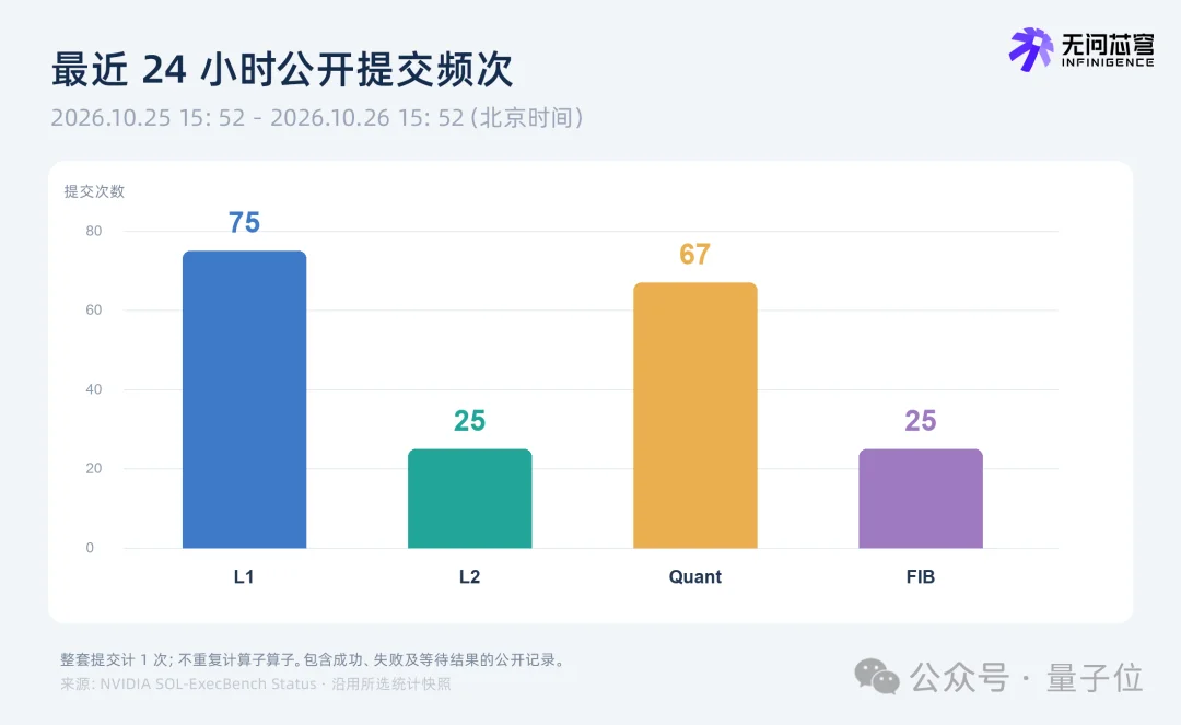 中国AI刷爆英伟达GPU性能榜，这家公司拿下88项第一
