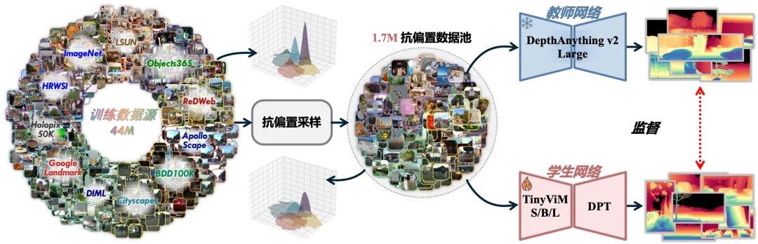 把Depth Anything砍到6M,深度估计终于能跑进Jetson