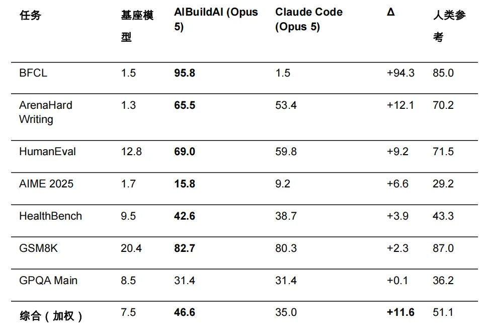 让AI自己给大模型做后训练:AIBuildAI开源递归自进化PostTrain Agent,登顶PostTrainBench