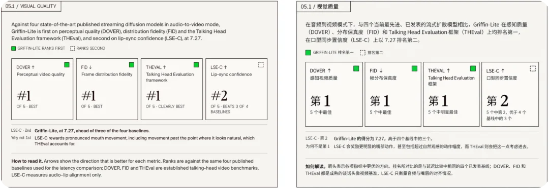刚刚,AI 击穿了「视频图灵测试」,1700 万网友在线围观