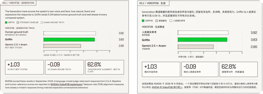 刚刚,AI 击穿了「视频图灵测试」,1700 万网友在线围观