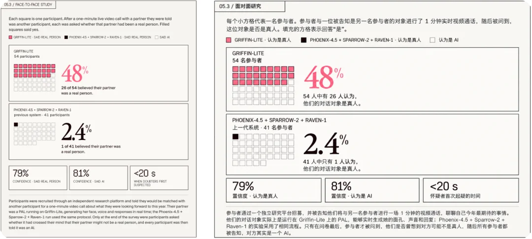 刚刚,AI 击穿了「视频图灵测试」,1700 万网友在线围观