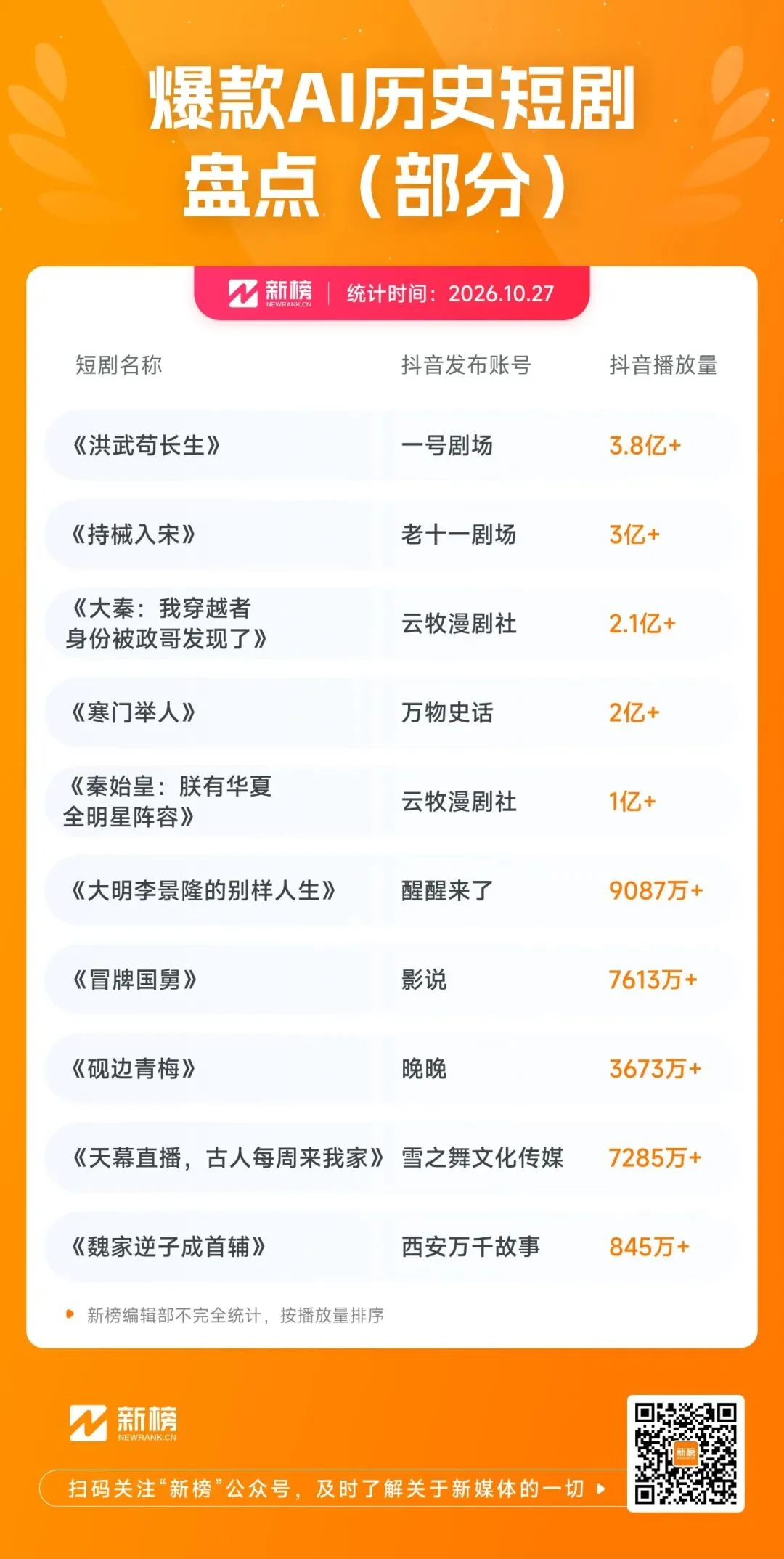 被骂“降智”的AI短剧，靠40亿播放的《持械入宋》扳回一局