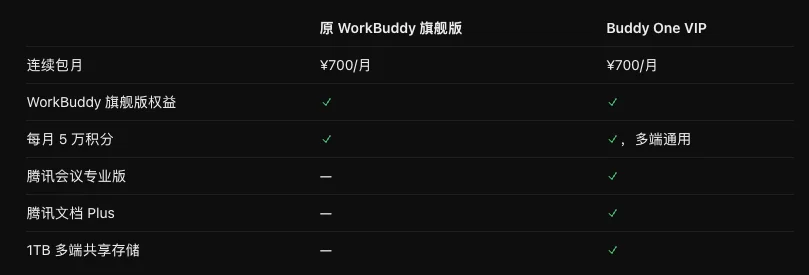 Buddy One正式上线，腾讯要用WorkBuddy打通自己的全家桶了。
